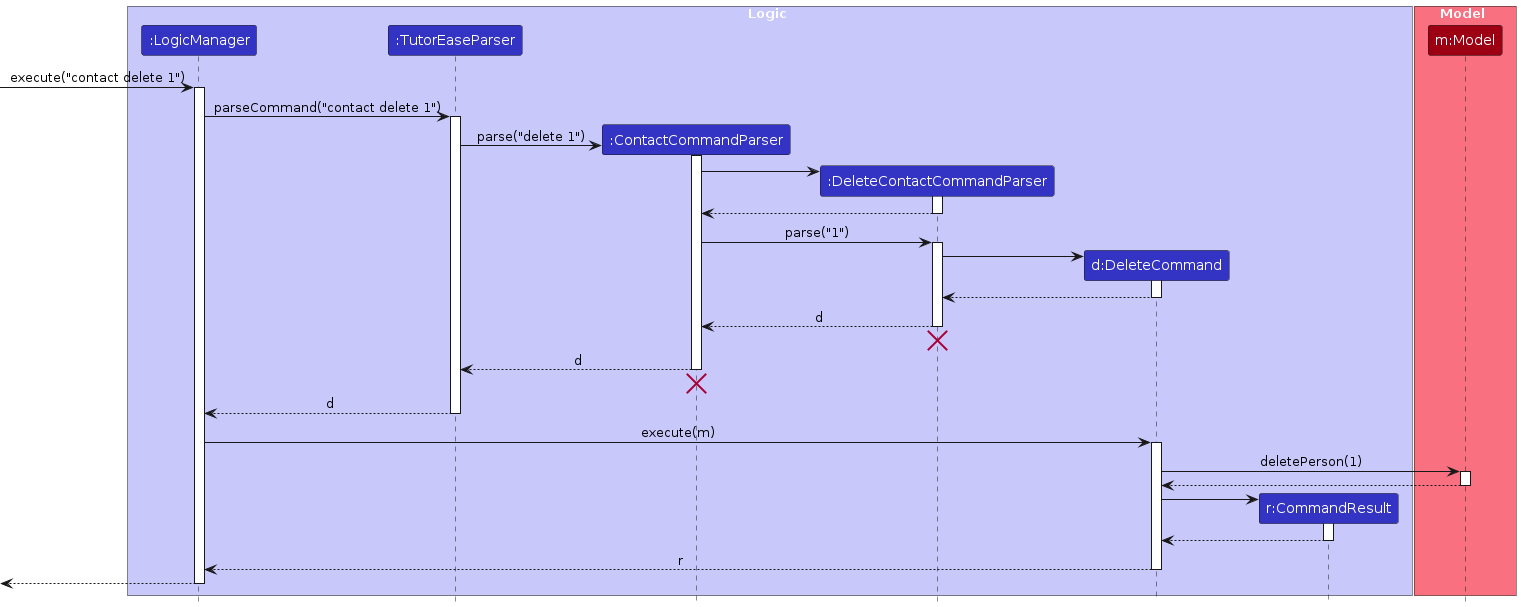 Interactions Inside the Logic Component for the `contact delete 1` Command